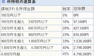 个人所得税最低标准是多少 个人所得税征收标准表